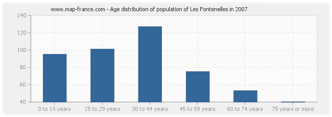 Age distribution of population of Les Fontenelles in 2007